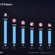 にじさんじ・葛葉が2024年第2四半期（4月～6月）に世界で最も視聴されたVTuberに―ホロライブ・兎田ぺこらの“母親”によるエイプリルフール配信も人気