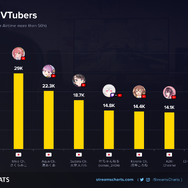 にじさんじ・葛葉が2024年第2四半期（4月～6月）に世界で最も視聴されたVTuberに―ホロライブ・兎田ぺこらの“母親”によるエイプリルフール配信も人気