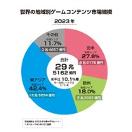 2023年の国内ゲーム市場、スマホが縮小もPCゲームは25%増―「ファミ通ゲーム白書2024」8月22日発売