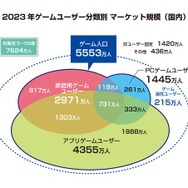 2023年の国内ゲーム市場、スマホが縮小もPCゲームは25%増―「ファミ通ゲーム白書2024」8月22日発売