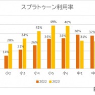 スプラトゥーン利用率