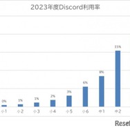 2023年度Discord利用率