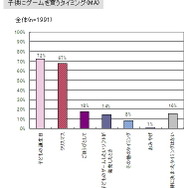 「6割の親が一緒にゲームをする」子供とゲームに関する調査結果(2)・・・イード/ゲームリサーチセンター