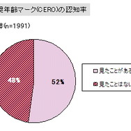 「6割の親が一緒にゲームをする」子供とゲームに関する調査結果(2)・・・イード/ゲームリサーチセンター