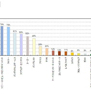 「6割の親が一緒にゲームをする」子供とゲームに関する調査結果(2)・・・イード/ゲームリサーチセンター