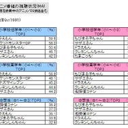 「6割の親が一緒にゲームをする」子供とゲームに関する調査結果(2)・・・イード/ゲームリサーチセンター