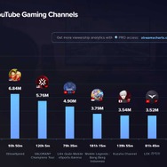 にじさんじ・葛葉、2024年8月に最も視聴されたVTuberに―「V最」で共に優勝を収めた叶、柊ツルギもランクイン、ホロライブメンバーも多数