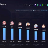 にじさんじ・葛葉、2024年8月に最も視聴されたVTuberに―「V最」で共に優勝を収めた叶、柊ツルギもランクイン、ホロライブメンバーも多数