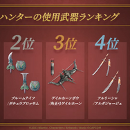 ハンターが苦戦したモンスターは？『モンハンNow』公式がサービス開始1周年を記念して、使用武器や人気重ね着などのランキングを発表