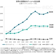 米モバイルゲームプレイヤーの50％は「広告が多すぎる」ため離脱―Sensor Towerらが市場分析レポート発表