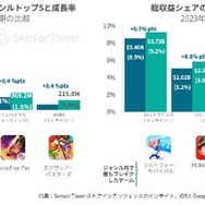 米モバイルゲームプレイヤーの50％は「広告が多すぎる」ため離脱―Sensor Towerらが市場分析レポート発表
