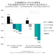 米モバイルゲームプレイヤーの50％は「広告が多すぎる」ため離脱―Sensor Towerらが市場分析レポート発表