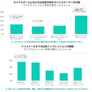 米モバイルゲームプレイヤーの50％は「広告が多すぎる」ため離脱―Sensor Towerらが市場分析レポート発表