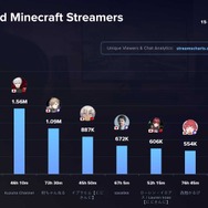 「VCRマイクラ」らっだぁ、SHAKA、葛葉が最も視聴された配信者トップ3に―Twitchでは『マイクラ』視聴時間が230%増加、世界的eスポーツ大会に匹敵