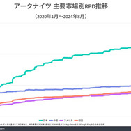 『アークナイツ』の収益が日本のみで累計5億ドルを突破、他国と比べ圧倒的な収益性―Sensor Towerの調査より