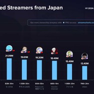 SHAKAは1日平均9.8時間配信している計算に…2024年上半期に日本で最も視聴されたストリーマーはSHAKA、加藤純一、らっだぁ