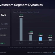 SHAKAは1日平均9.8時間配信している計算に…2024年上半期に日本で最も視聴されたストリーマーはSHAKA、加藤純一、らっだぁ
