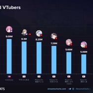 2024年第3四半期（7月～9月）に最も視聴されたVTuberは葛葉、さくらみこ、アイアンマウス…平均視聴者トップ10はホロライブとにじさんじが独占、湊あくあも