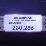 『勝利の女神：NIKKE』指揮官の総プレイ時間は“10万年超え”！ 驚きのプレイデータを公開、“皆勤指揮官”の人数も脅威的