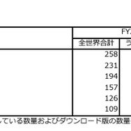 任天堂の9月中間決算、前年同期比で軒並みマイナスに―『ティアキン』相当のヒット生まれず、8年目のスイッチは無視できないブレーキ