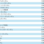 再販ガンプラ値上げへ…BANDAI SPIRITSがプラモデル価格改定を発表―HG系は200～300円増、「MGEX ストフリ」は15,400円→17,050円など