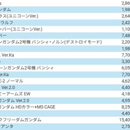 再販ガンプラ値上げへ…BANDAI SPIRITSがプラモデル価格改定を発表―HG系は200～300円増、「MGEX ストフリ」は15,400円→17,050円など