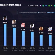 加藤純一、k4sen、SHAKAが2024年10月の日本ストリーマーランキングに名を連ねる―1位はドジャース優勝を実況したハムショーのスポーツ実況ch