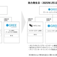 グリー、ライブサービスゲーム事業をWFSに統合―コンシューマーゲームを扱う「GREE Studios」が設立、ポケラボはWFS傘下のブランドに
