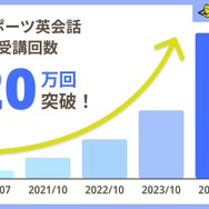 「eスポーツ英会話」のゲシピ、シリーズB 1stラウンドで資金調達―新たなメタバース教育プログラムの開発も推進