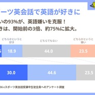 「eスポーツ英会話」のゲシピ、シリーズB 1stラウンドで資金調達―新たなメタバース教育プログラムの開発も推進