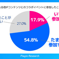 スマホゲーマーの約半数がゲーム内IPコラボイベントで復帰の経験あり―Playioリサーチの調査より
