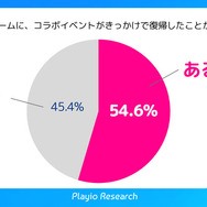 スマホゲーマーの約半数がゲーム内IPコラボイベントで復帰の経験あり―Playioリサーチの調査より