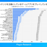 スマホゲーマーの約半数がゲーム内IPコラボイベントで復帰の経験あり―Playioリサーチの調査より