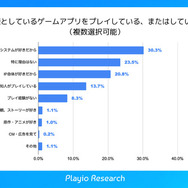 スマホゲーマーの約半数がゲーム内IPコラボイベントで復帰の経験あり―Playioリサーチの調査より