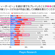 スマホゲーマーの約半数がゲーム内IPコラボイベントで復帰の経験あり―Playioリサーチの調査より