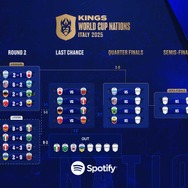 加藤純一率いる日本代表は生き残りをかけた戦いへ…「キングス・ワールドカップ・ネーションズ2025」モロッコ戦は1月7日午前2時キックオフ