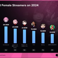 画像はStreams Charts公式Xより引用。