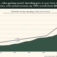 PCゲームは依然市場拡大中。『GTA6』の値段や今年のゲーム市場はどうなる？投資アナリストが「2025年のビデオゲームの現状」を分析したレポートを公開