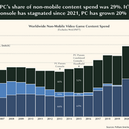 PCゲームは依然市場拡大中。『GTA6』の値段や今年のゲーム市場はどうなる？投資アナリストが「2025年のビデオゲームの現状」を分析したレポートを公開