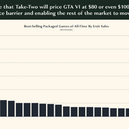 PCゲームは依然市場拡大中。『GTA6』の値段や今年のゲーム市場はどうなる？投資アナリストが「2025年のビデオゲームの現状」を分析したレポートを公開