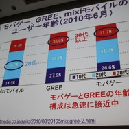 【CEDEC 2010】モバイルのソーシャルゲームの現状を総おさらい&事業機会を考える