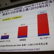 【CEDEC 2010】モバイルのソーシャルゲームの現状を総おさらい&事業機会を考える