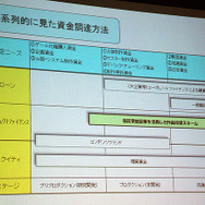 【CEDEC 2010】ファイナンス&マネージメント みずほキャピタル逸見圭朗氏による「続・ゲーム企業の資金調達」