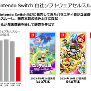 ハード・ソフト共に減少も『マリオパーティ ジャンボリー』が617万本など堅調―任天堂、2025年3月期 第3四半期の決算公開