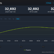 『モンハンワイルズ』ベンチマークなのに…！同接33,000超えで期待値の高さを見せつける