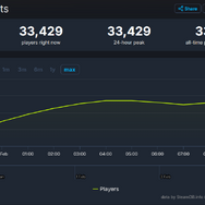 『モンハンワイルズ』ベンチマークなのに…！同接33,000超えで期待値の高さを見せつける