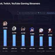 加藤純一、さくらみこ、SHAKAが2025年1月に日本で最も視聴されたストリーマートップ3に…キングスW杯、ホロ五目並べ最弱王決定戦、CRカップOW2など多数のイベントが行われる