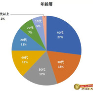 オタクのお供！動画にゲームに…“サブスク”はどれくらい利用する？気になる1ヶ月の利用金額などのアンケート結果が公開