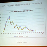 【CEDEC 2010】元任天堂・上村氏が語るテレビゲームとは何か 可能性をゲームプレイから分析
