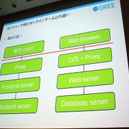 【CEDEC 2010】GREEによる大規模ソーシャルゲームのつくりかた